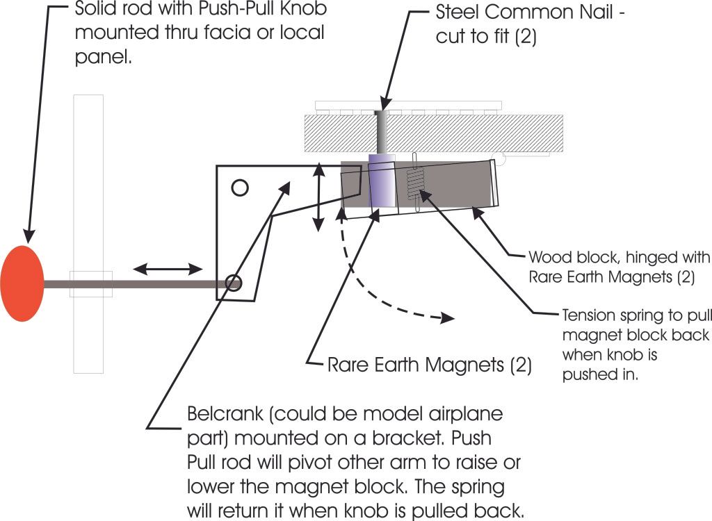 Uncouplers....Never on a Mainline?? Model Railroader Magazine Model Railroading