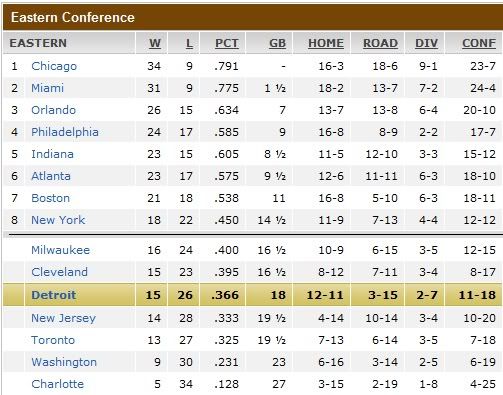 NBA Standings 3/10/12