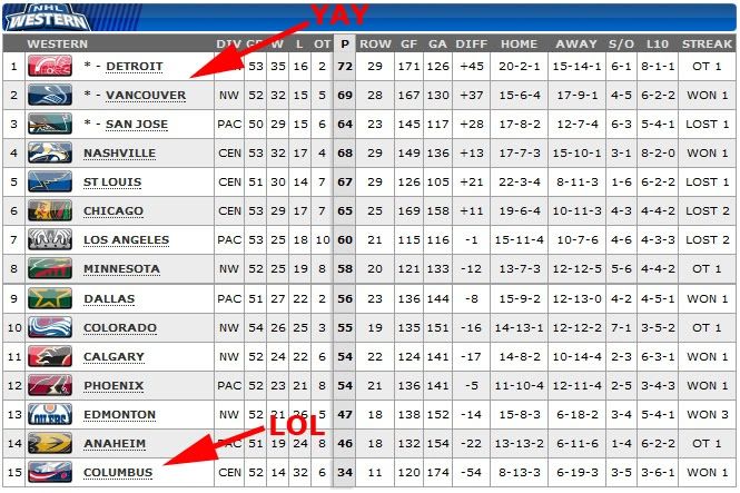 NHL standings 2-5-12