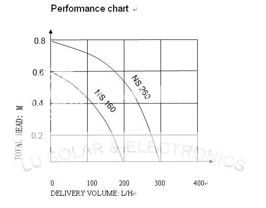 NS260 Performance chart